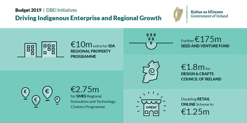 Budget 2019 DBEI Initiative: Driving Indigenous Enterprise and Regional Growth infographic