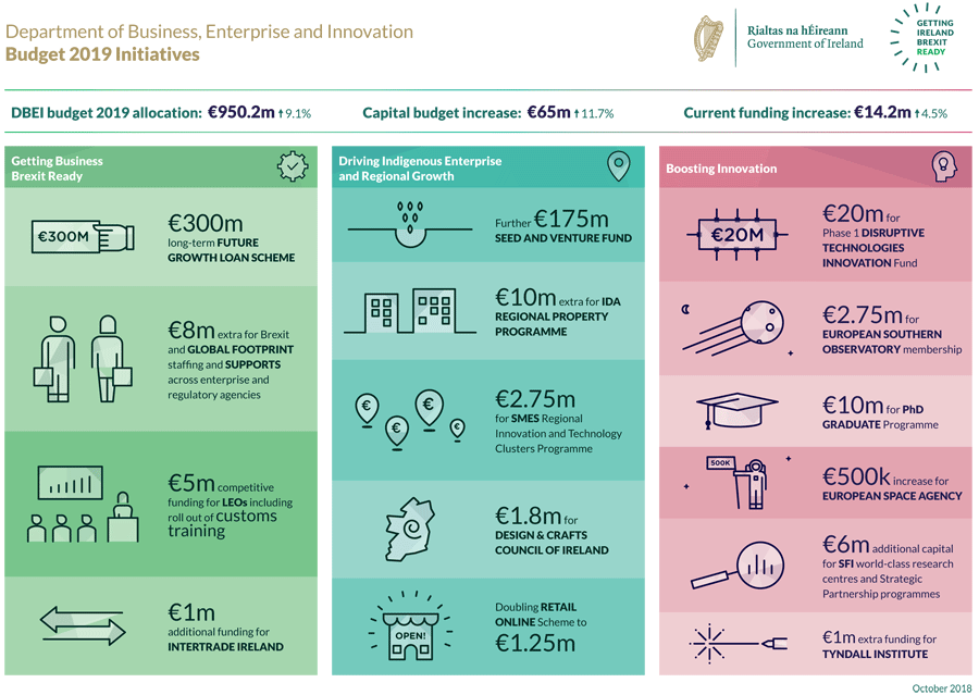 Budget 2019 DBEI Initiatives: Brexit, Growth, Innovation