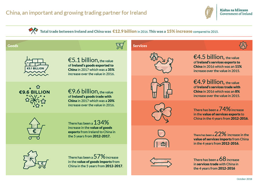 Ireland and China Trade Infographic